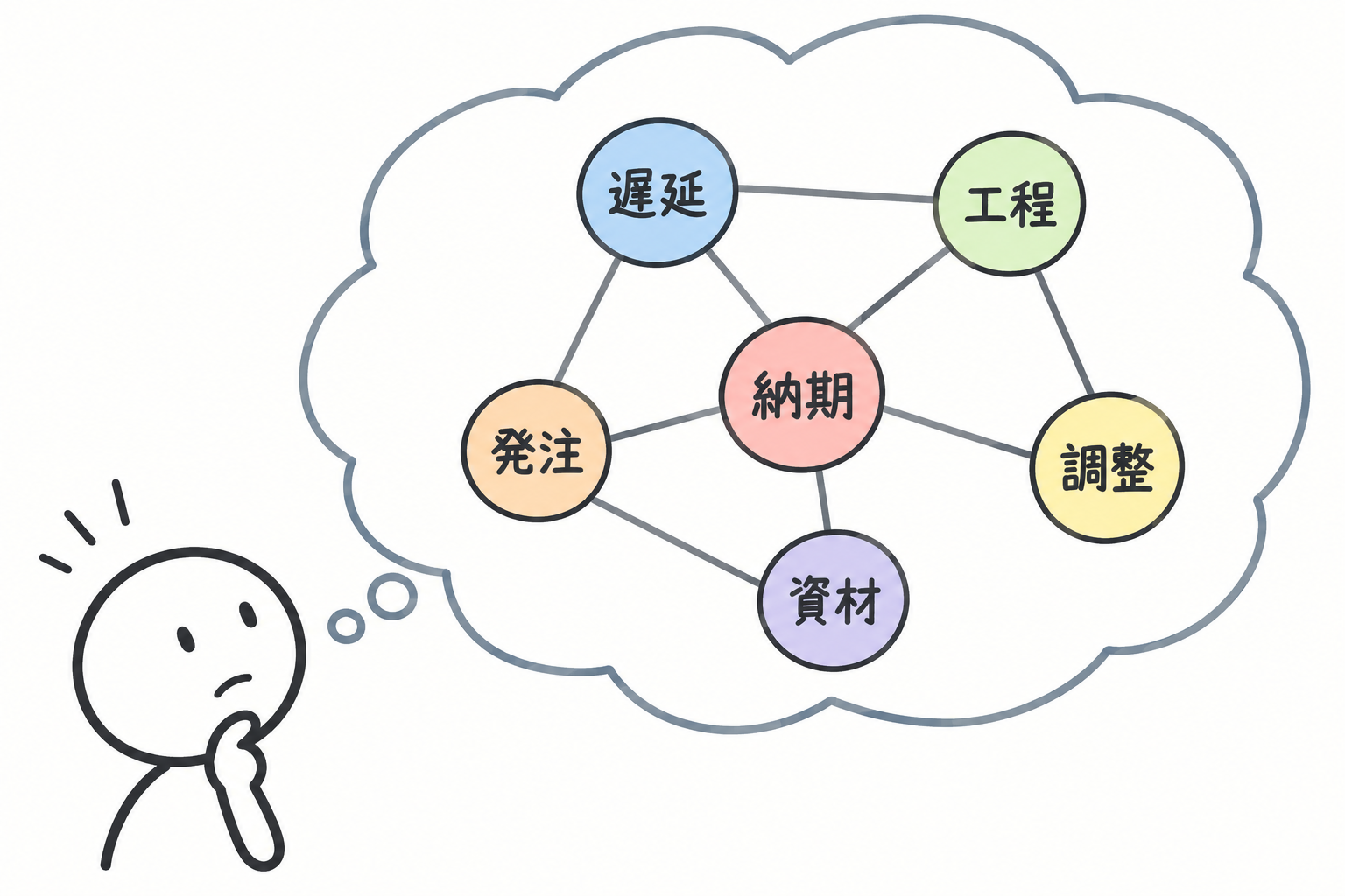 棒人間が、納期・遅延・工程・調整・資材・発注などの語が線で結ばれた共起ネットワーク図を思い浮かべているイメージ