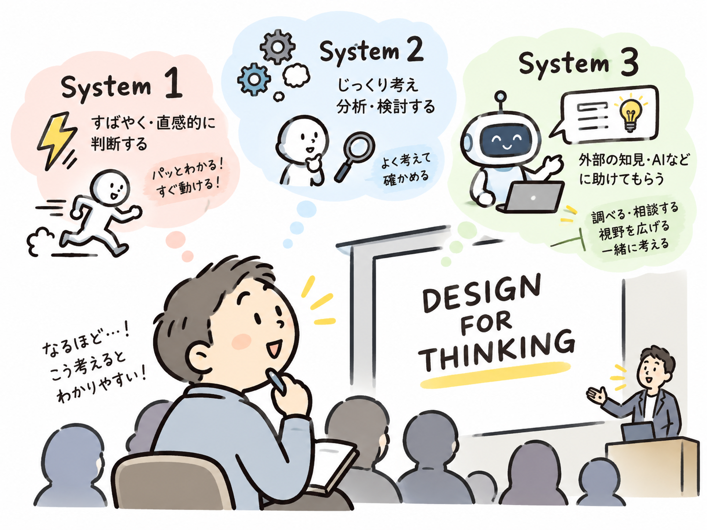 直感的なSystem 1、じっくり考えるSystem 2、AIによる頭の外の思考システムSystem 3を描いたイメージ図